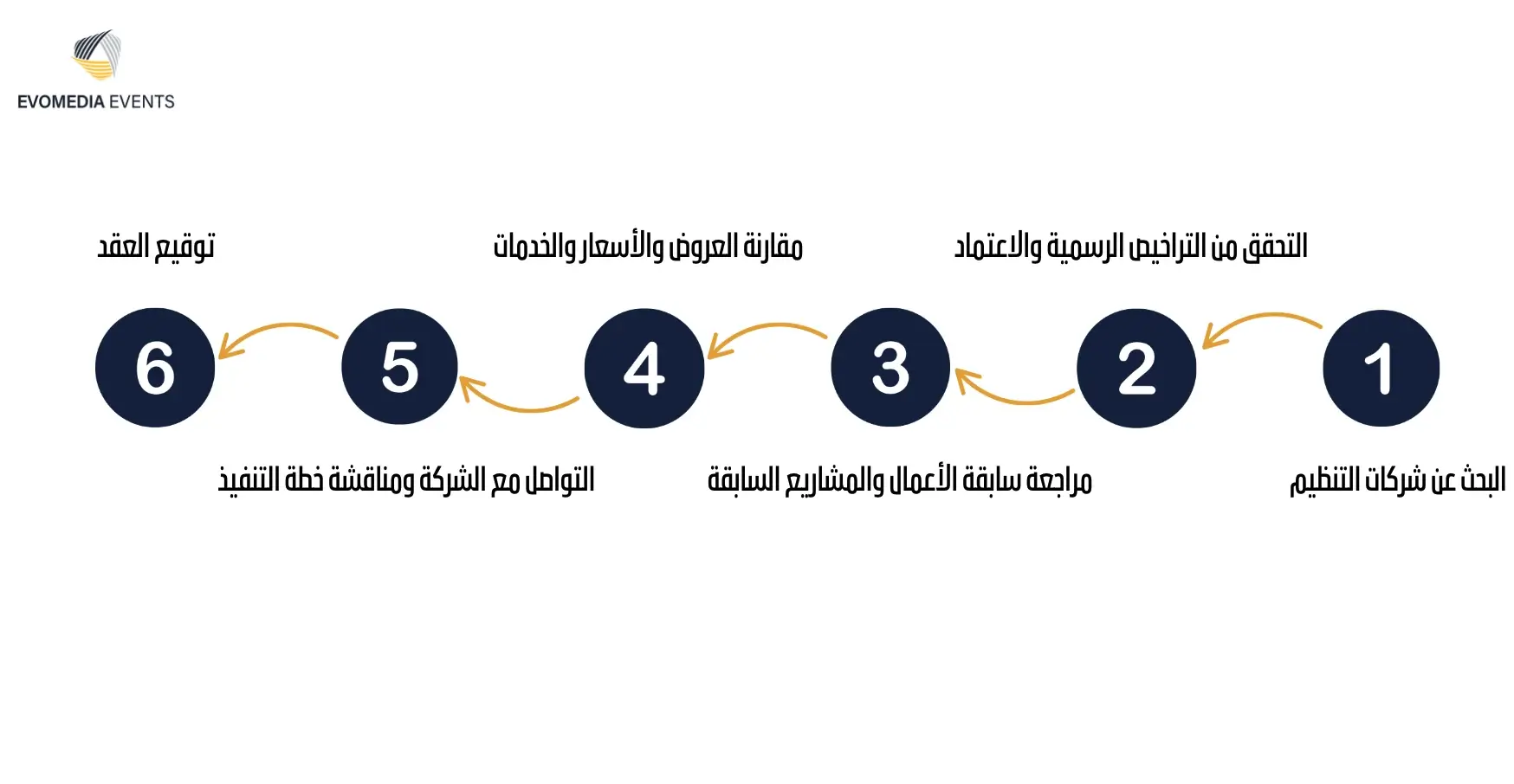 مخطط رحلة العميل لاختيار شركة تنظيم معارض ومؤتمرات من البحث حتى توقيع العقد